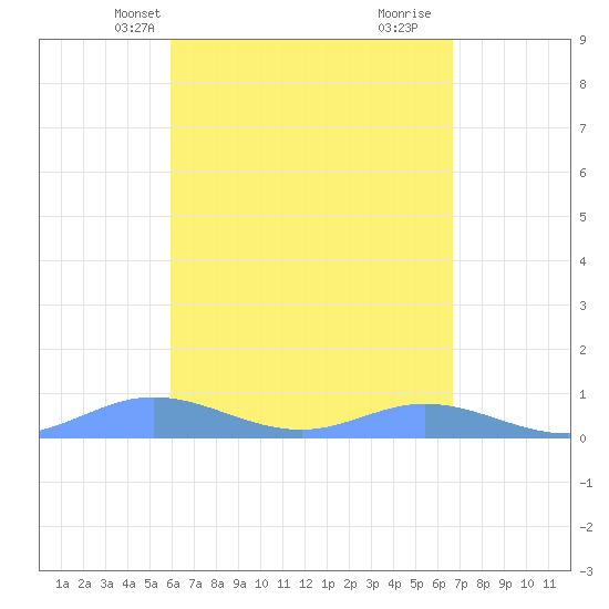 Ensenada Honda tide chart for Friday, April 23, 2021