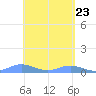Ensenada Honda tide chart for Friday, April 23, 2021