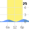 Ensenada Honda tide chart for Sunday, April 25, 2021