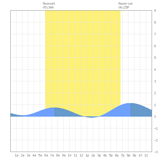 Ensenada Honda tide chart for Monday, April 26, 2021