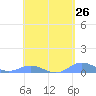 Ensenada Honda tide chart for Monday, April 26, 2021