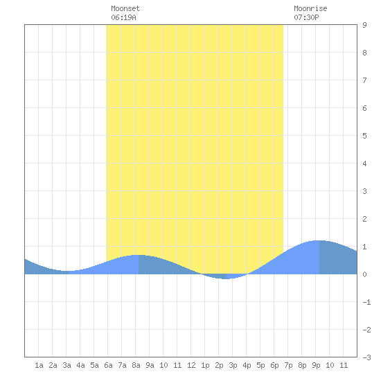 Ensenada Honda tide chart for Tuesday, April 27, 2021