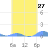 Ensenada Honda tide chart for Tuesday, April 27, 2021