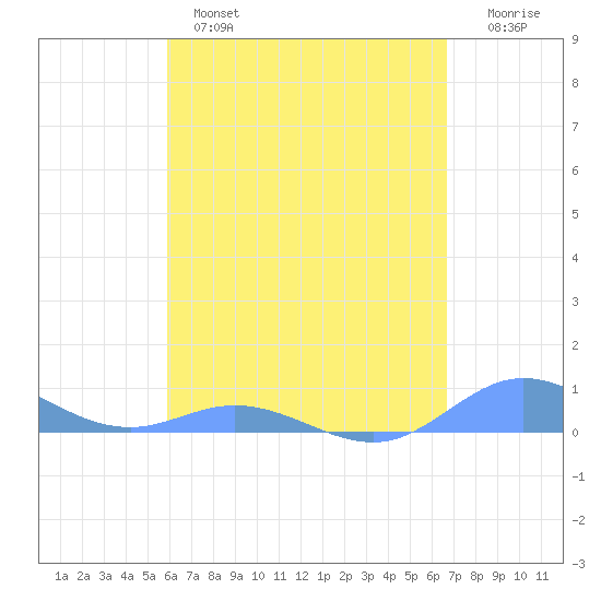 Ensenada Honda tide chart for Wednesday, April 28, 2021