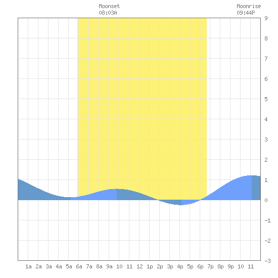 Ensenada Honda tide chart for Thursday, April 29, 2021