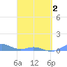 Ensenada Honda tide chart for Friday, April 2, 2021