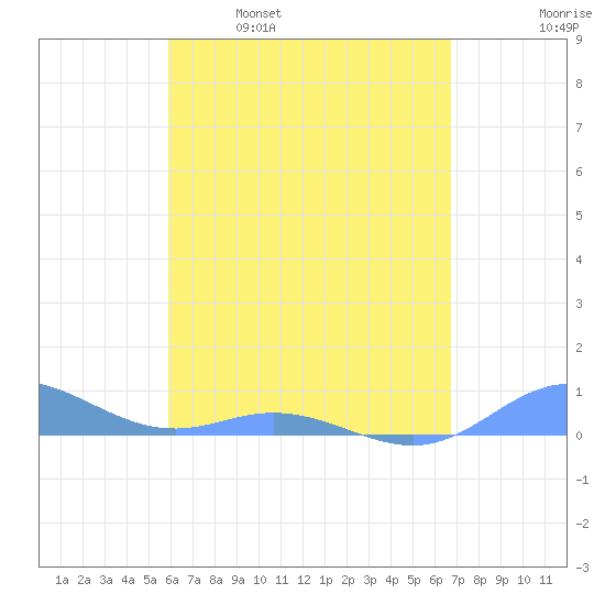 Ensenada Honda tide chart for Friday, April 30, 2021