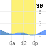 Ensenada Honda tide chart for Friday, April 30, 2021