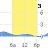 Ensenada Honda tide chart for Saturday, April 3, 2021