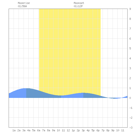 Ensenada Honda tide chart for Monday, April 5, 2021