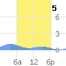 Ensenada Honda tide chart for Monday, April 5, 2021