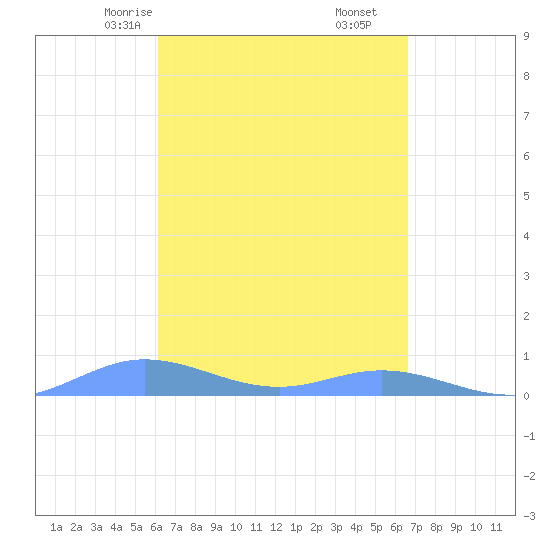 Ensenada Honda tide chart for Wednesday, April 7, 2021