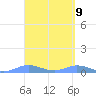 Ensenada Honda tide chart for Friday, April 9, 2021
