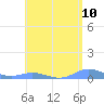 Ensenada Honda tide chart for Monday, May 10, 2021