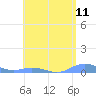 Ensenada Honda tide chart for Tuesday, May 11, 2021