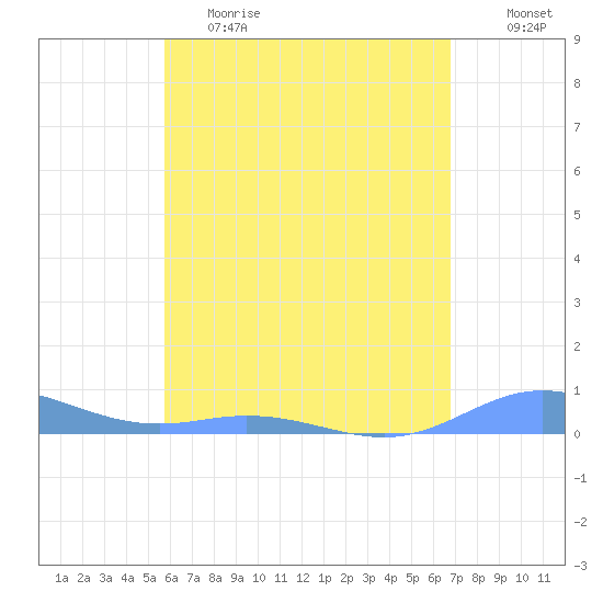 Ensenada Honda tide chart for Friday, May 14, 2021