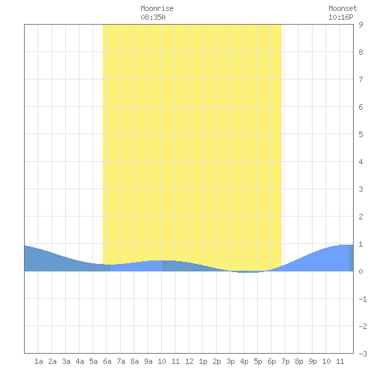 Ensenada Honda tide chart for Saturday, May 15, 2021