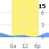 Ensenada Honda tide chart for Saturday, May 15, 2021
