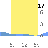 Ensenada Honda tide chart for Monday, May 17, 2021