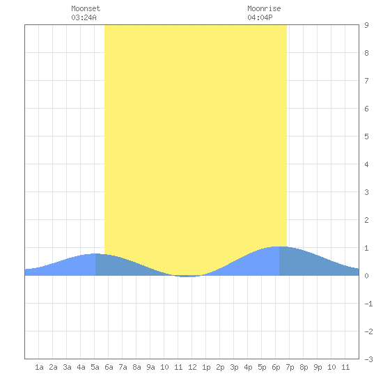 Ensenada Honda tide chart for Sunday, May 23, 2021