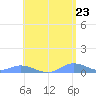 Ensenada Honda tide chart for Sunday, May 23, 2021