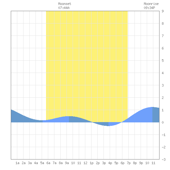 Ensenada Honda tide chart for Friday, May 28, 2021