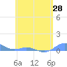 Ensenada Honda tide chart for Friday, May 28, 2021