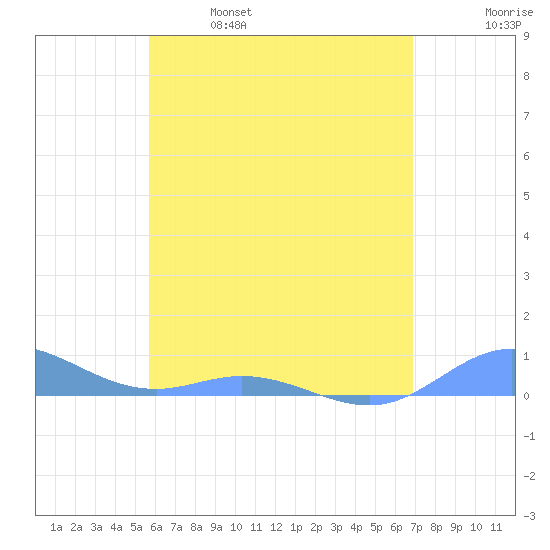Ensenada Honda tide chart for Saturday, May 29, 2021