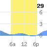 Ensenada Honda tide chart for Saturday, May 29, 2021