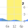Ensenada Honda tide chart for Sunday, May 2, 2021