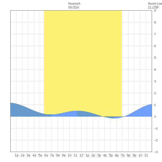 Ensenada Honda tide chart for Sunday, May 30, 2021