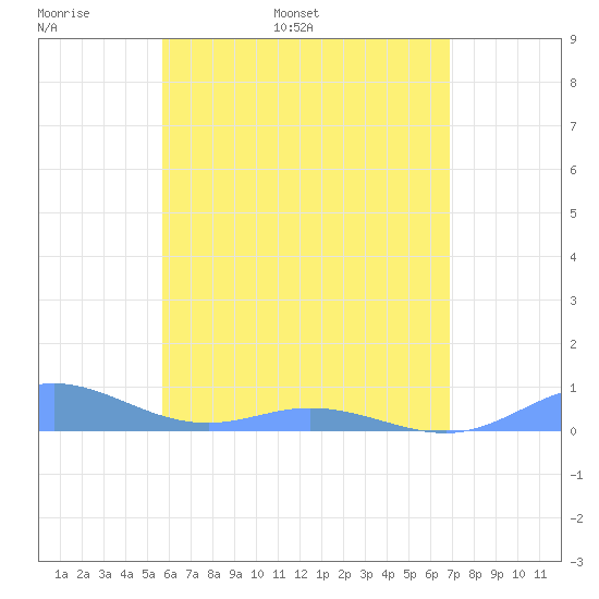 Ensenada Honda tide chart for Monday, May 31, 2021
