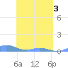 Ensenada Honda tide chart for Monday, May 3, 2021