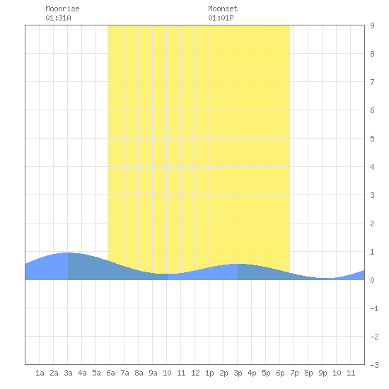 Ensenada Honda tide chart for Tuesday, May 4, 2021
