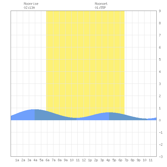 Ensenada Honda tide chart for Wednesday, May 5, 2021