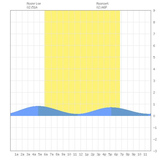Ensenada Honda tide chart for Thursday, May 6, 2021