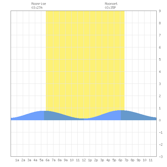 Ensenada Honda tide chart for Friday, May 7, 2021