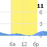 Ensenada Honda tide chart for Friday, June 11, 2021