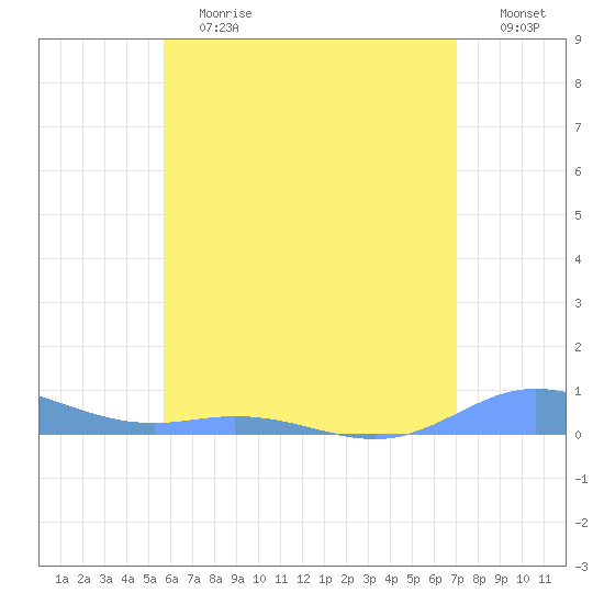 Ensenada Honda tide chart for Saturday, June 12, 2021