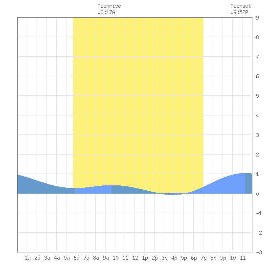 Ensenada Honda tide chart for Sunday, June 13, 2021
