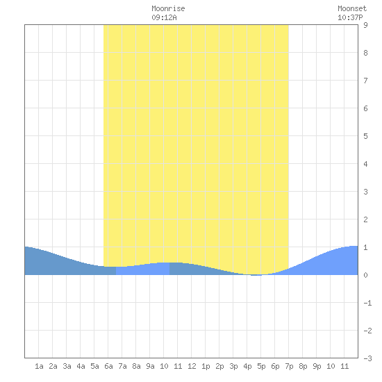 Ensenada Honda tide chart for Monday, June 14, 2021