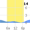 Ensenada Honda tide chart for Monday, June 14, 2021