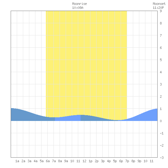 Ensenada Honda tide chart for Tuesday, June 15, 2021