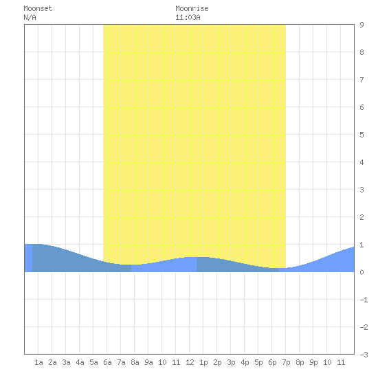 Ensenada Honda tide chart for Wednesday, June 16, 2021