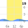 Ensenada Honda tide chart for Saturday, June 19, 2021