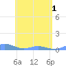 Ensenada Honda tide chart for Tuesday, June 1, 2021