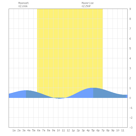 Ensenada Honda tide chart for Sunday, June 20, 2021