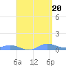Ensenada Honda tide chart for Sunday, June 20, 2021