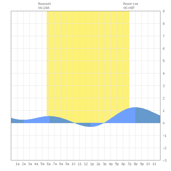Ensenada Honda tide chart for Wednesday, June 23, 2021