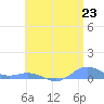 Ensenada Honda tide chart for Wednesday, June 23, 2021